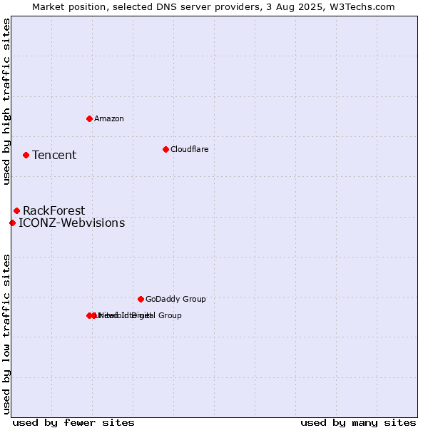 Market position of Tencent vs. RackForest vs. ICONZ-Webvisions