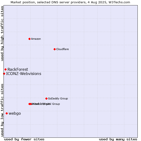 Market position of webgo vs. RackForest vs. ICONZ-Webvisions
