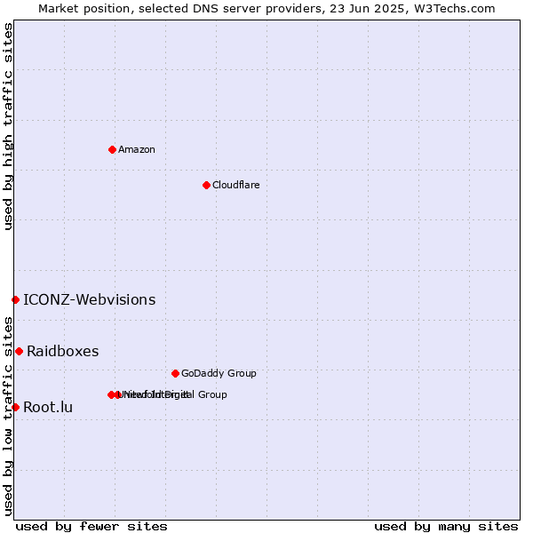 Market position of Raidboxes vs. Root.lu vs. ICONZ-Webvisions