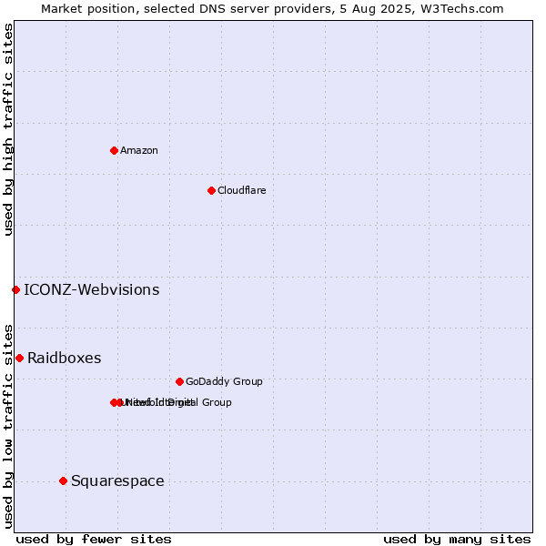 Market position of Squarespace vs. Raidboxes vs. ICONZ-Webvisions