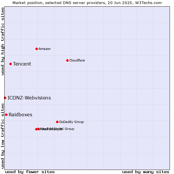 Market position of Tencent vs. Raidboxes vs. ICONZ-Webvisions