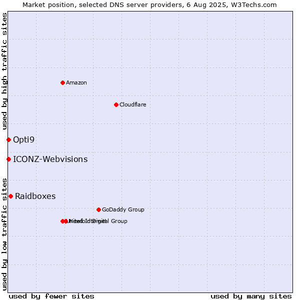 Market position of Raidboxes vs. Opti9 vs. ICONZ-Webvisions