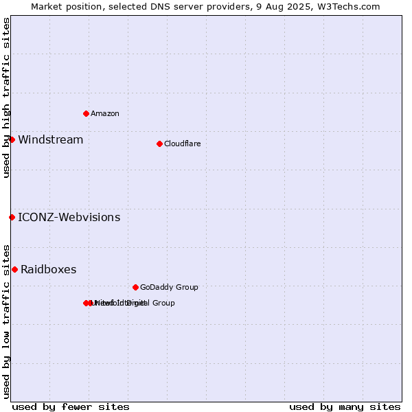 Market position of Raidboxes vs. Windstream vs. ICONZ-Webvisions