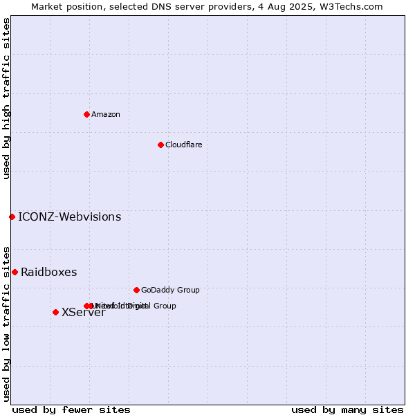 Market position of XServer vs. Raidboxes vs. ICONZ-Webvisions