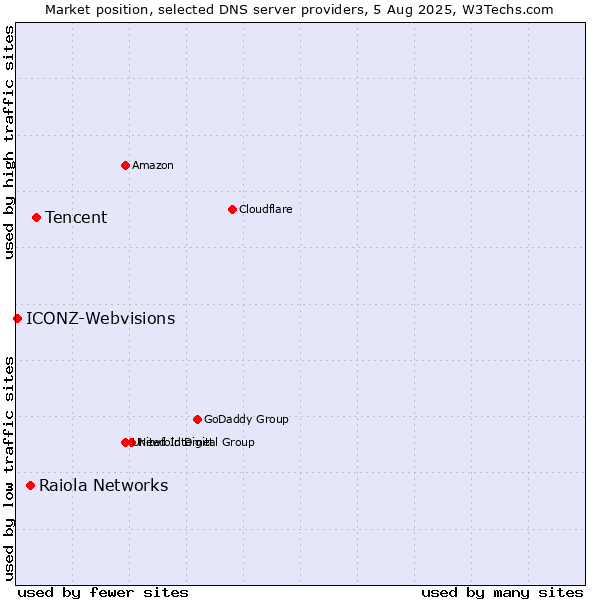 Market position of Tencent vs. Raiola Networks vs. ICONZ-Webvisions