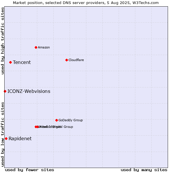 Market position of Tencent vs. Rapidenet vs. ICONZ-Webvisions
