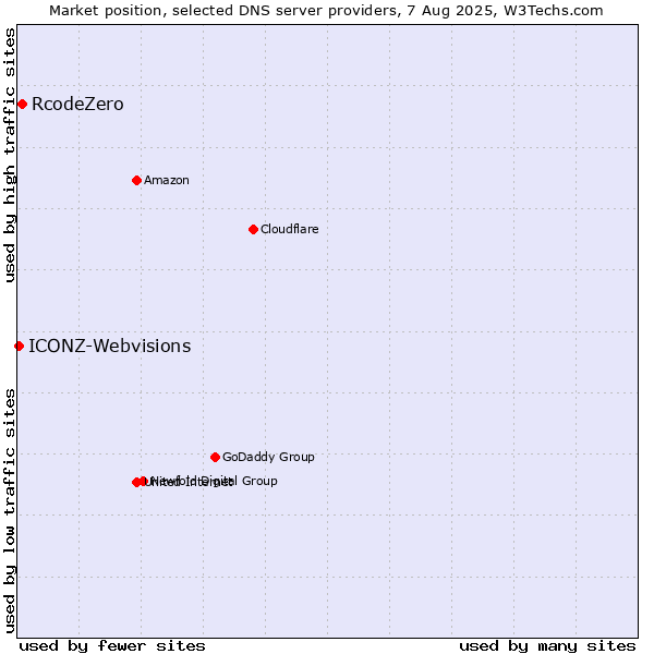Market position of RcodeZero vs. ICONZ-Webvisions