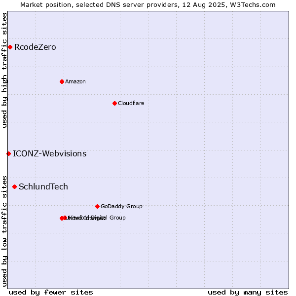 Market position of SchlundTech vs. RcodeZero vs. ICONZ-Webvisions