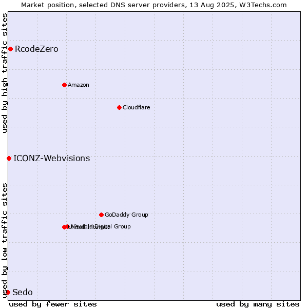 Market position of RcodeZero vs. ICONZ-Webvisions vs. Sedo