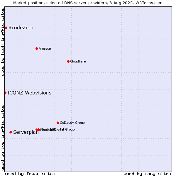 Market position of Serverplan vs. RcodeZero vs. ICONZ-Webvisions