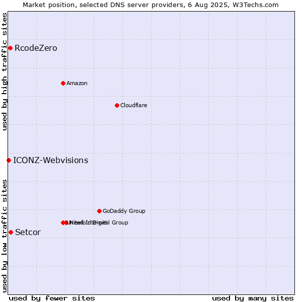 Market position of Setcor vs. RcodeZero vs. ICONZ-Webvisions