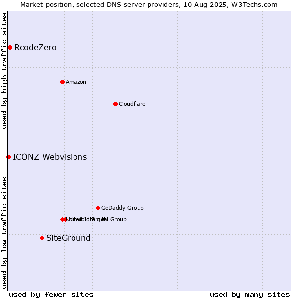 Market position of SiteGround vs. RcodeZero vs. ICONZ-Webvisions