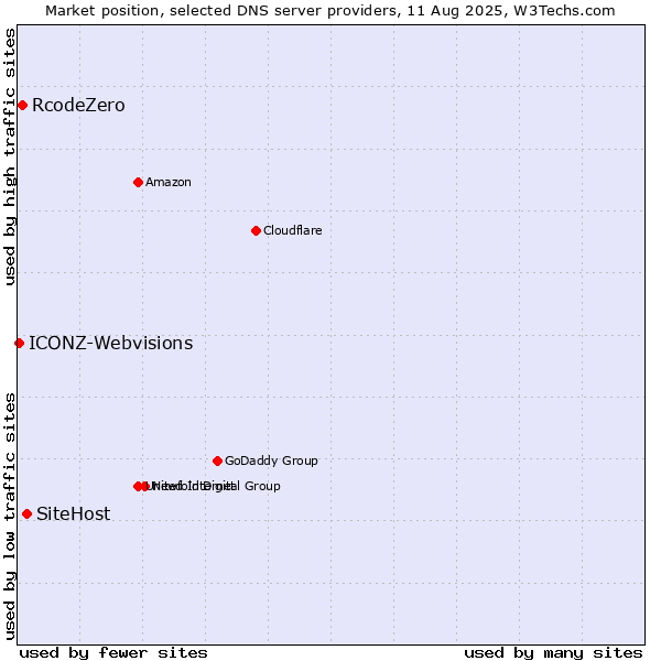 Market position of SiteHost vs. RcodeZero vs. ICONZ-Webvisions
