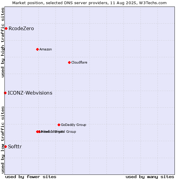 Market position of RcodeZero vs. Softtr vs. ICONZ-Webvisions