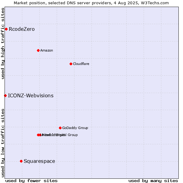 Market position of Squarespace vs. RcodeZero vs. ICONZ-Webvisions