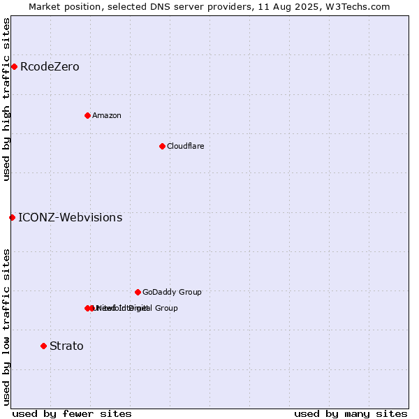 Market position of Strato vs. RcodeZero vs. ICONZ-Webvisions