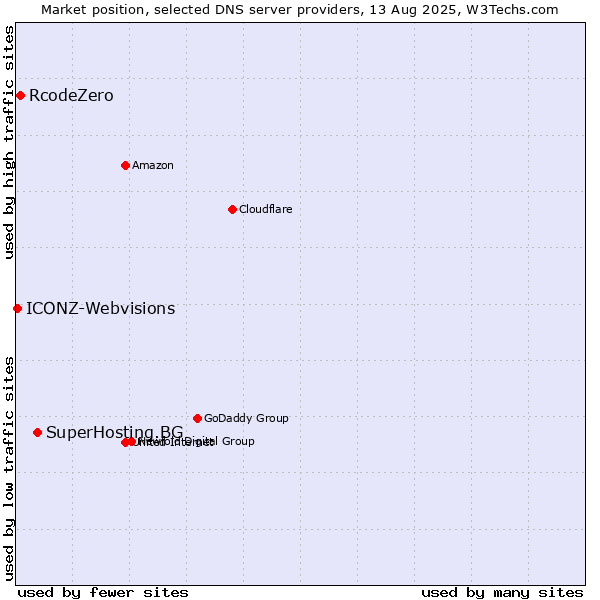 Market position of SuperHosting.BG vs. RcodeZero vs. ICONZ-Webvisions