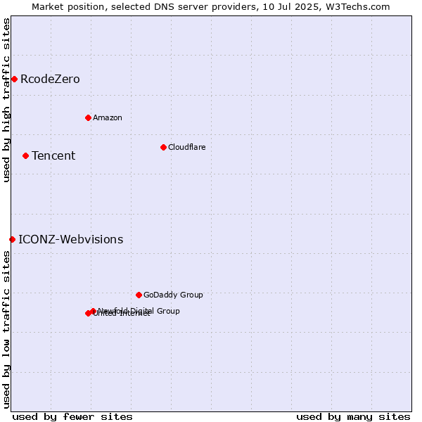 Market position of Tencent vs. RcodeZero vs. ICONZ-Webvisions