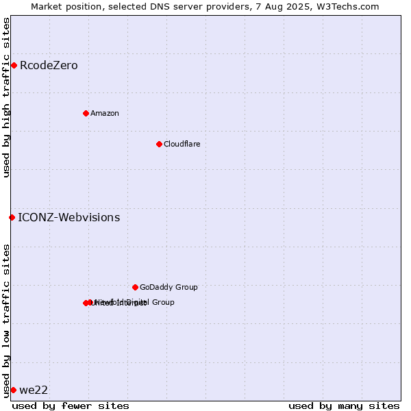Market position of RcodeZero vs. we22 vs. ICONZ-Webvisions