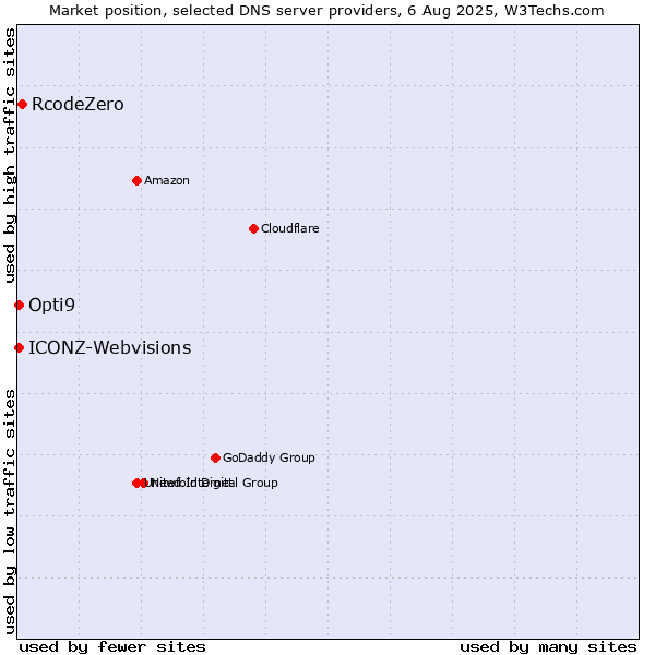 Market position of RcodeZero vs. Opti9 vs. ICONZ-Webvisions