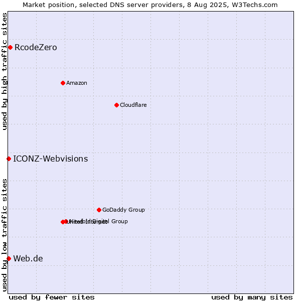 Market position of RcodeZero vs. Web.de vs. ICONZ-Webvisions