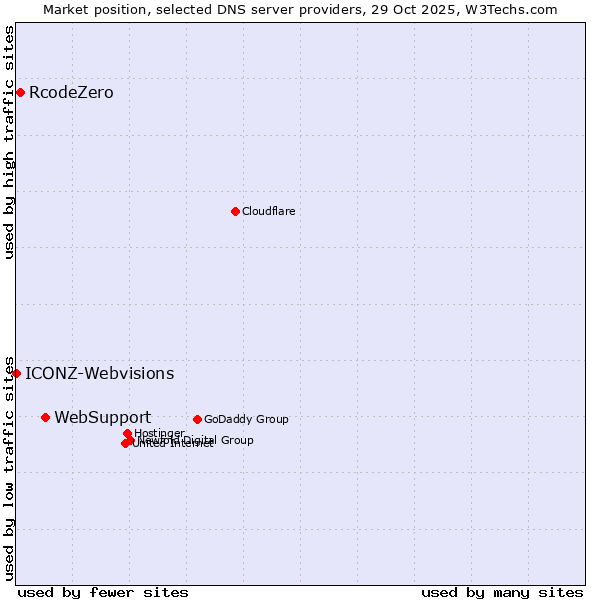 Market position of WebSupport vs. RcodeZero vs. ICONZ-Webvisions