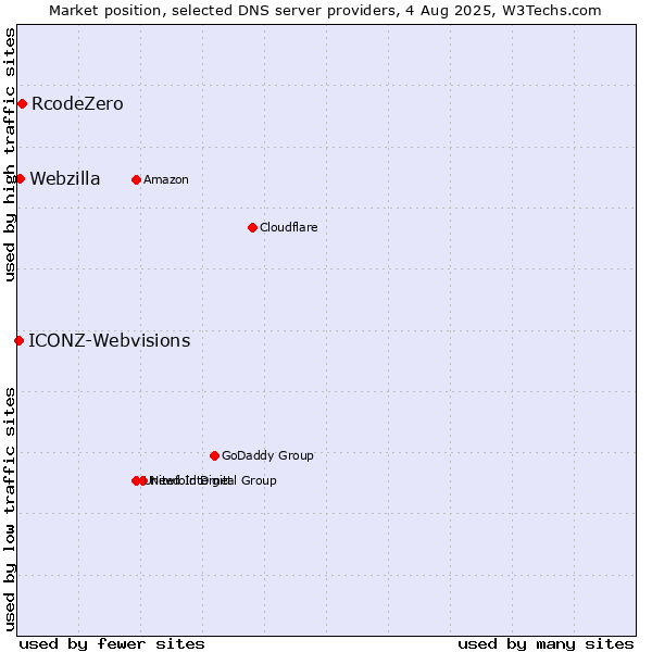 Market position of RcodeZero vs. Webzilla vs. ICONZ-Webvisions