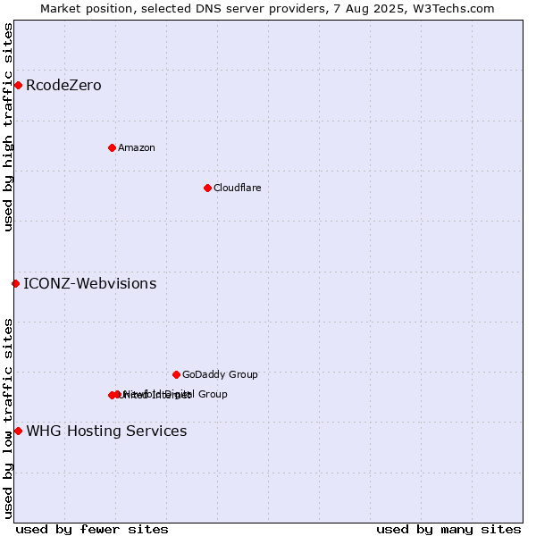 Market position of RcodeZero vs. WHG Hosting Services vs. ICONZ-Webvisions