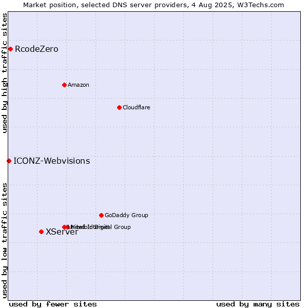 Market position of XServer vs. RcodeZero vs. ICONZ-Webvisions