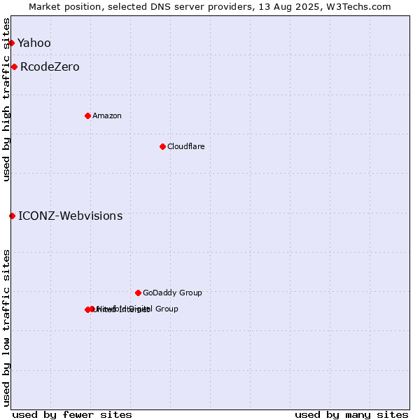 Market position of RcodeZero vs. Yahoo vs. ICONZ-Webvisions