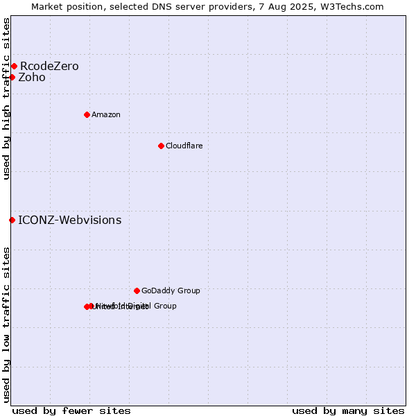 Market position of RcodeZero vs. Zoho vs. ICONZ-Webvisions