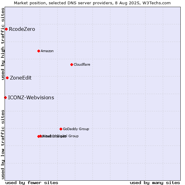 Market position of ZoneEdit vs. RcodeZero vs. ICONZ-Webvisions