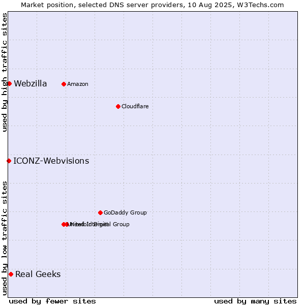 Market position of Real Geeks vs. Webzilla vs. ICONZ-Webvisions
