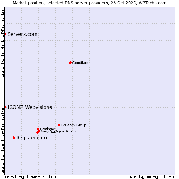 Market position of Register.com vs. ICONZ-Webvisions vs. Servers.com