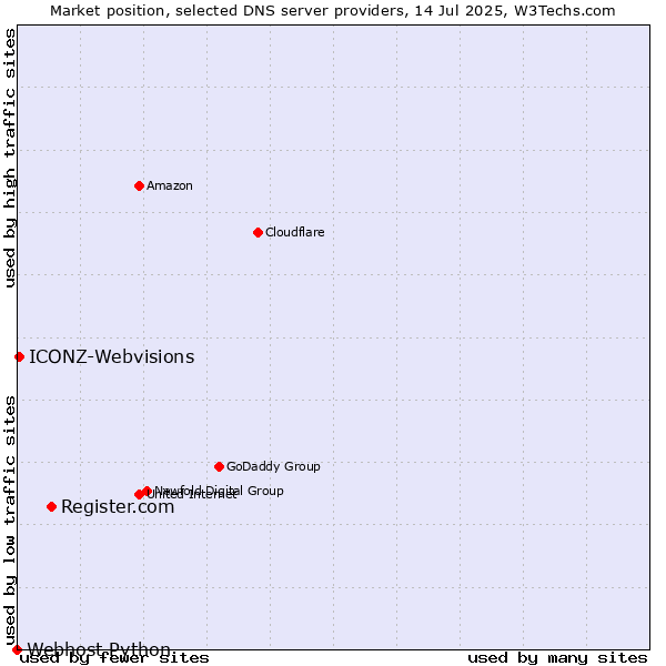 Market position of Register.com vs. ICONZ-Webvisions vs. Webhost Python