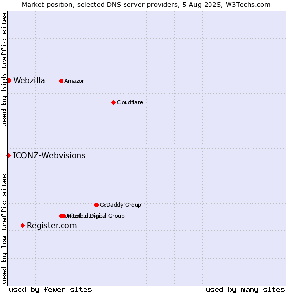 Market position of Register.com vs. Webzilla vs. ICONZ-Webvisions