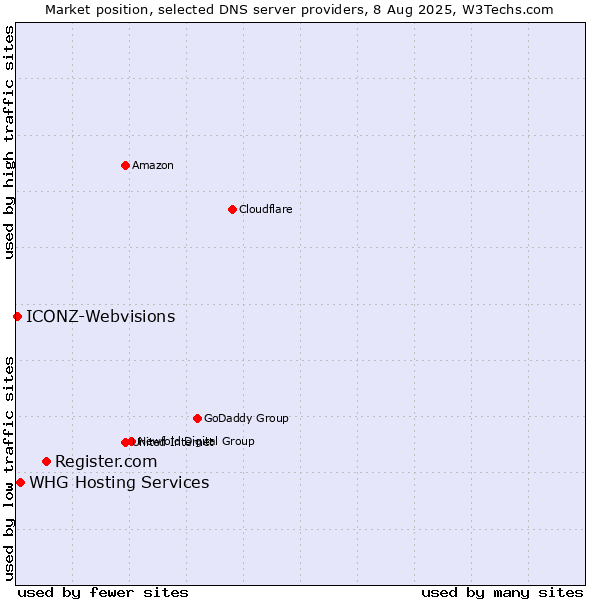 Market position of Register.com vs. WHG Hosting Services vs. ICONZ-Webvisions
