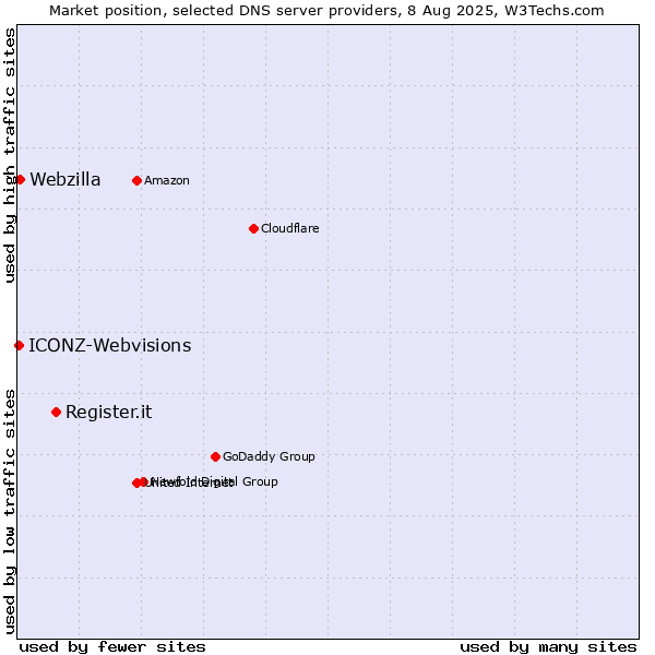 Market position of Register.it vs. Webzilla vs. ICONZ-Webvisions