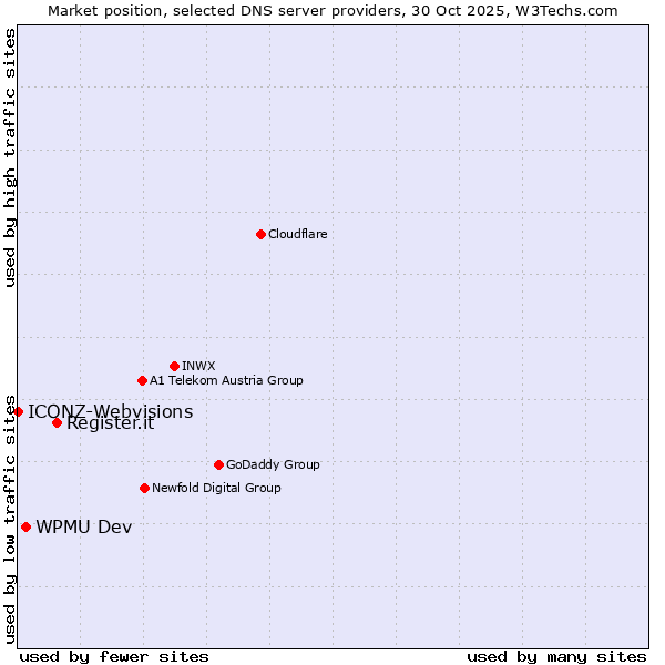 Market position of Register.it vs. WPMU Dev vs. ICONZ-Webvisions