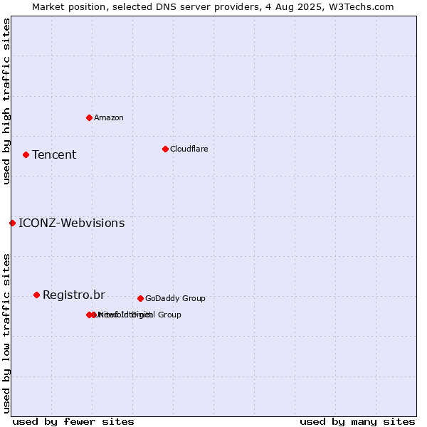 Market position of Registro.br vs. Tencent vs. ICONZ-Webvisions