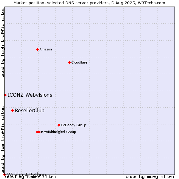 Market position of ResellerClub vs. ICONZ-Webvisions vs. Webhost Python