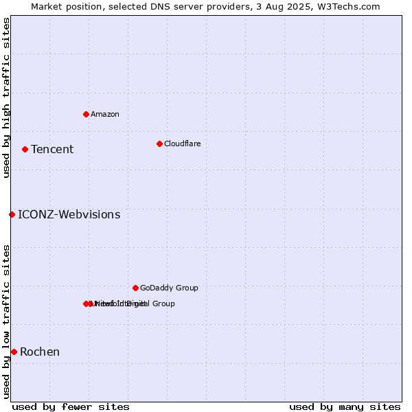 Market position of Tencent vs. Rochen vs. ICONZ-Webvisions