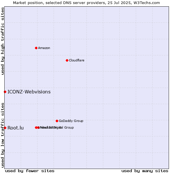 Market position of Root.lu vs. ICONZ-Webvisions