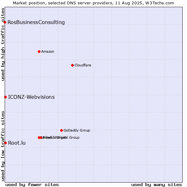 Market position of ICONZ-Webvisions vs. Root.lu vs. RosBusinessConsulting