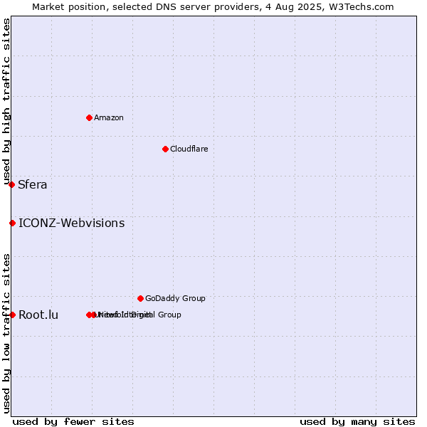 Market position of Root.lu vs. ICONZ-Webvisions vs. Sfera