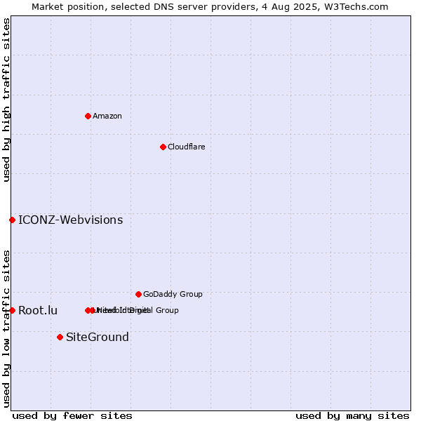 Market position of SiteGround vs. Root.lu vs. ICONZ-Webvisions