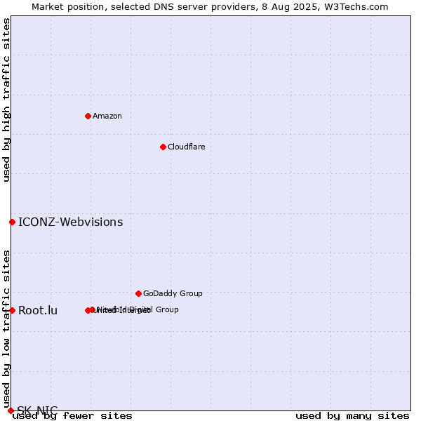 Market position of ICONZ-Webvisions vs. Root.lu vs. SK-NIC