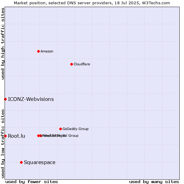Market position of Squarespace vs. Root.lu vs. ICONZ-Webvisions
