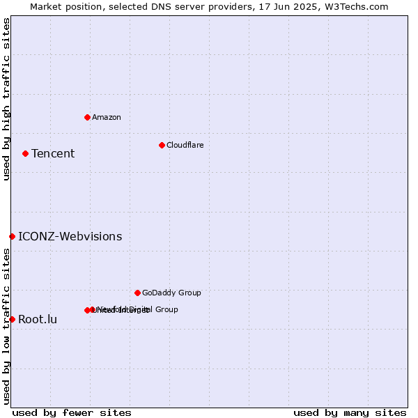 Market position of Tencent vs. Root.lu vs. ICONZ-Webvisions