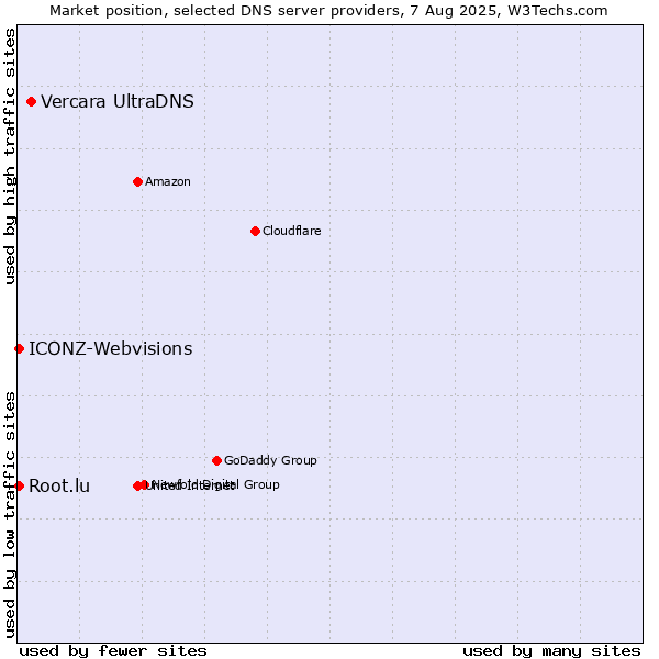 Market position of Vercara UltraDNS vs. ICONZ-Webvisions vs. Root.lu